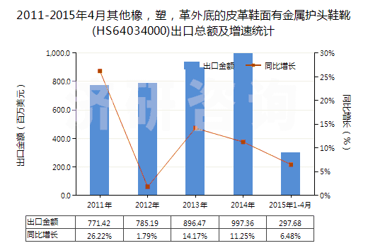 2011-2015年4月其他橡，塑，革外底的皮革鞋面有金屬護頭鞋靴(HS64034000)出口總額及增速統(tǒng)計